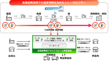 LKJ、いすゞ、富士通の3社、医薬品の安定供給に貢献する物流プラットフォーム構築に向けた実証実験を実施