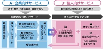 働く世代の介護支援「ケアラケア」　NTTデータと東京海上日動