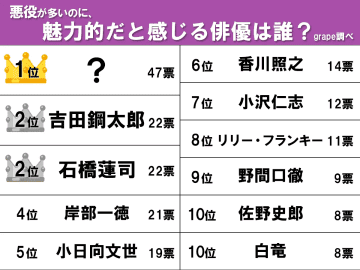 【悪役が多いのに魅力的な俳優ランキング】2倍以上の圧倒的な得票で、1位に輝いたのは…？