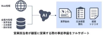 NEC、信用金庫向けの「営業支援クラウドサービス」に生成AI機能を追加　訪問先の事前調査などを支援