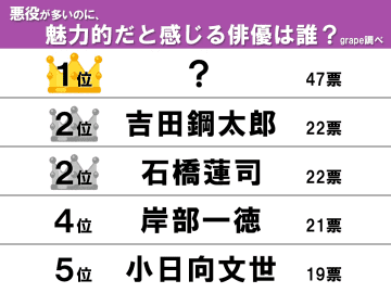 【悪役が多いのに魅力的な俳優は？】　1位はぶっちぎりで若者にも人気のあるイケおじ俳優