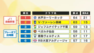 V長崎がJ2首位陥落の痛恨ドロー　追加点奪えずFC今治に追いつかれて2位転落　混戦の昇格争い残り4戦　次節磐田戦はパブリックビューイングで後押し