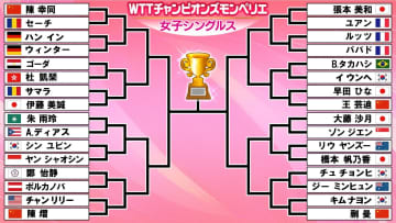 【卓球】早田ひなは初戦から世界5位の中国・王芸迪と激突　張本美和は地元フランスの選手と1回戦へ〈WTTチャンピオンズ モンペリエ〉