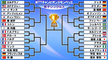【卓球】初戦から張本智和と宇田幸矢が激突　松島輝空、篠塚大登ら男子は4人が挑む〈WTTチャンピオンズ モンペリエ〉