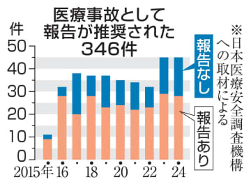 医療事故推奨に32％報告なし　15～24年、112件