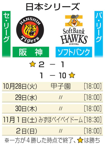 阪神、地元で第3戦へ　日本シリーズ、1勝1敗