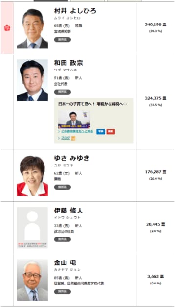 再生数の差は20倍！？大接戦の宮城県知事選で独自YouTubeデータから見えた内幕とは？