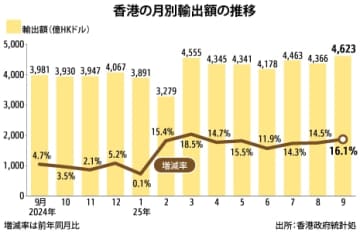 【香港】９月の輸出16.1％増、伸び幅は拡大傾向［経済］