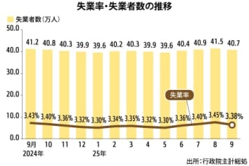 【台湾】失業率3.38％、新卒の就職で４カ月ぶり下落［経済］