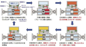 鹿島／電気不要の環境配慮型オイルダンパー開発／世界最高レベルの制震効率