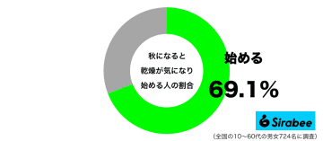 肌や喉などに影響が…　約7割が気になっている「秋」に起きる現象とは？
