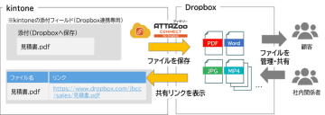 JBCC、kintoneとDropboxを連携し業務データと大容量ファイルを一元管理する「ATTAZoo Connect for Dropbox」