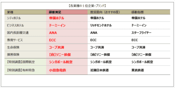 ANA 国内長距離交通業種で初の顧客満足1位／有料特急では小田急電鉄が1位