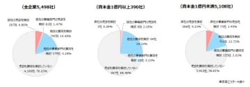 M&Aが本格化、大企業の24.1％が「買収を検討」　仲介業者からのアプローチは、企業の8割超が経験