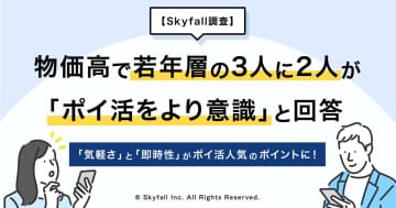 物価高で10・20代の65%がポイ活を「より意識」　楽天・PayPayが2強【Skyfall調査】