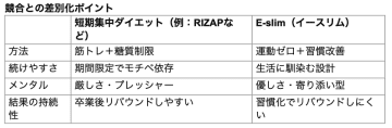 運動しないから、続けられる。“長期痩せ”という新しい選択肢で、理想の体型へ。オンラインダイエット『E-slim』誕生。2025年12月31日までにお申し込みで、1ヶ月分50%OFF&追加特典プレゼント! リバウンド率7割と言われる世の中の常識に挑戦!短期集中ではなく、“生活に溶け込む”ダイエットで、無理なく一生ものの美しさを。