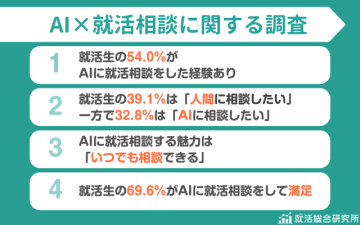 就活生の約7割がAI相談に満足と回答、Synergy Career調査