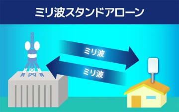 ソフトバンク、5Gミリ波SAによるFWA通信の実証に成功