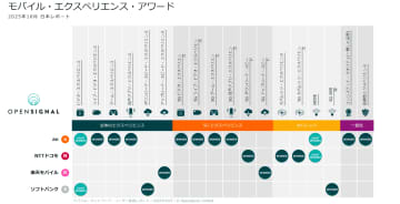 「国内の通信品質調査」auが3連覇、Opensignalの2025年10月レポートで