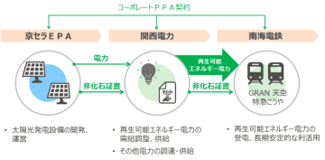 京セラEPA、南海電鉄、関西電力とのオフサイト型コーポレートPPAに合意