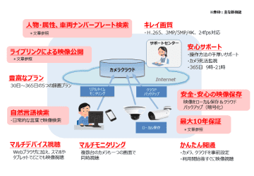 NTT東日本、AI画像解析や映像公開機能などを標準搭載する「ギガらくカメラ クラウドプランType-VD」を提供