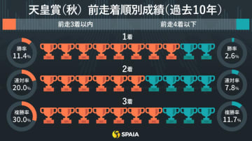 【天皇賞（秋）】東京2000mでこそ“真価発揮”　人気馬堅調の一戦で妙味生むミュージアムマイル