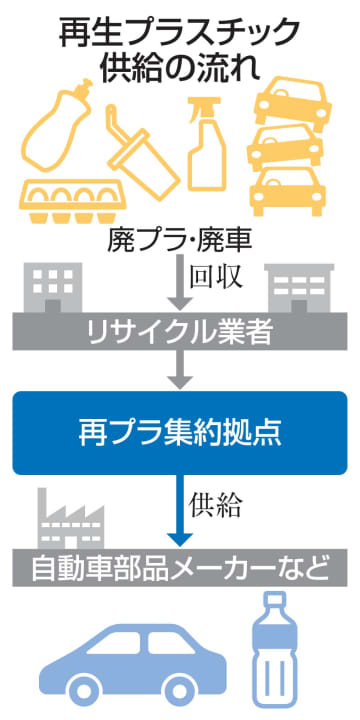 環境省、再生プラ集約拠点を整備　自動車部品利用目指し