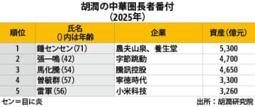 【中国】長者番付、農夫山泉の創業者が２年ぶり首位［経済］