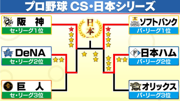 【日本シリーズ】ソフトバンク 柳町の決勝打で2勝1敗に！阪神　 6イニング連続で得点圏ランナーをだすもチャンスつかめず