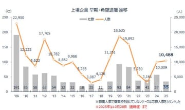相次ぐ2025年の早期・希望退職　明治ホールディングスが退職者募集を発表