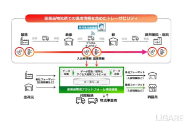 いすゞら、医薬品物流プラットフォーム構築の実証開始　医薬品を一元管理へ