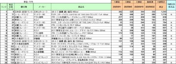 清涼飲料 売上ランキング／9月1位は日本コカ・コーラ「綾鷹 濃い緑茶」