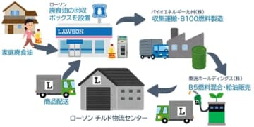 ローソン、10月24日から地域循環型バイオ燃料利用の実証実験開始