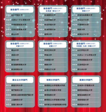 「学費ナビ大賞 2025」ランキング発表 - 山口学芸大学が全国私立大学総合部門で首位