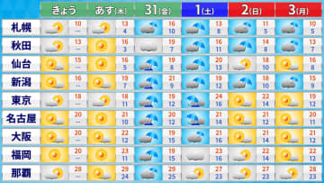 天気変化早い　30日（木）は晴れるが31日（金）は広く雨に　1日（土）は北日本中心に荒れ模様