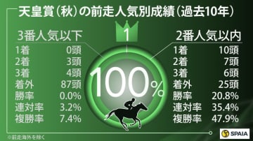 【天皇賞(秋)】唯一の“割引材料なし” ホウオウビスケッツを本命視 相手筆頭はクイーンズウォーク