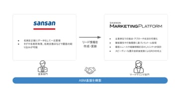 シャノン、ビジネスデータベース「Sansan」と連携開始　日本市場におけるABM普及を促進
