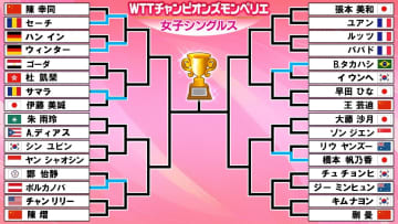 【卓球】伊藤美誠が逆転負けで1回戦敗退　橋本帆乃香は2回戦進出〈WTTチャンピオンズ モンペリエ〉