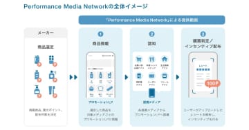 ギフティ、購買成果型プロモーションプラットフォーム「PMN」を提供へ　生活者向けアプリと連携