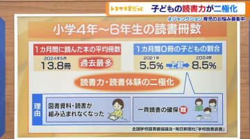 読書冊数が過去最多を記録する一方で全く読まない子どもも…二極化している子どもの読書力
