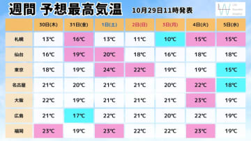 【気象予報士が解説】明日30日(木)が気温変わり目！連休明けは季節逆戻りするも雨はヒンヤリ