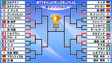 【卓球】篠塚大登が熱戦制し2回戦進出　29日は松島輝空が1回戦登場〈WTTチャンピオンズ モンペリエ〉
