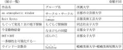 第3回 四条通地下道アート展「Art Under the Shijo」の実施～学生グループ6組によるアートの競演～