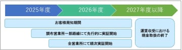 京王電鉄バスグループ、完全キャッシュレスバスを実証運行。昨年度の現金払い割合は3％台、2027年度以降に完全移行へ