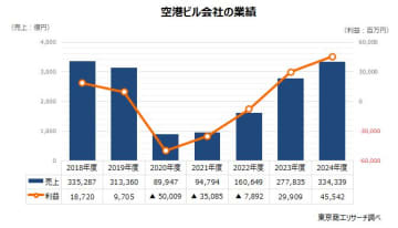 全国の主な「空港ビル」40社　利益はコロナ前超え　売上トップは羽田空港、利益率トップは那覇空港