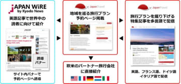 訪日外国人観光客向けのプロモーション支援サービスを開始　共同通信デジタルとジャパン・トラベルが連携
