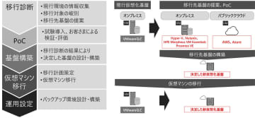 日立ソリューションズ・クリエイトの仮想化基盤移行ソリューション、移行先の選択肢を拡大