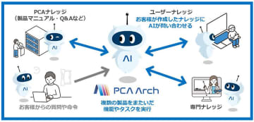 PCA、財務経理・人事労務・販売管理の各領域を支援する業務ソリューション「PCA Arch」