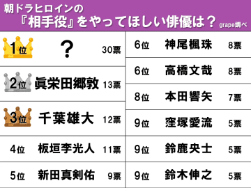 【朝ドラヒロインの『相手役』期待ランキング】3位千葉雄大、2位眞栄田郷敦、1位は？