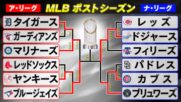 【MLBワールドシリーズ】第4戦はブルージェイズ勝利で2勝2敗のタイに戻す　ドジャースは大谷翔平先発登板も7回途中4失点で敗戦投手に